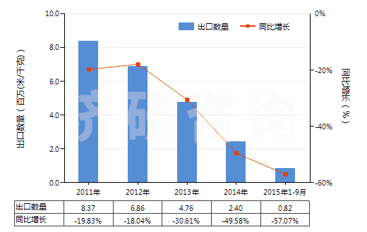 2011-2015年9月中國其他合成短纖＜85%棉混色織布（平米重≤170g）(HS55133990)出口量及增速統(tǒng)計